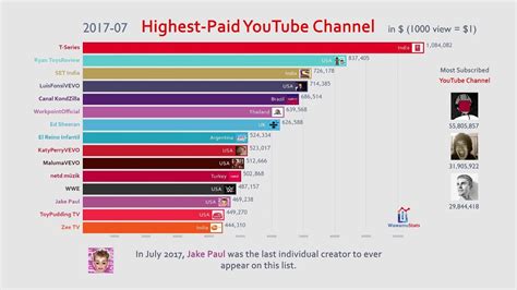 youtube net worth|highest paid youtube channels.